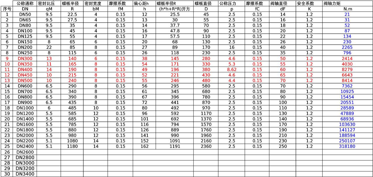 硬密封蝶閥扭矩計算表